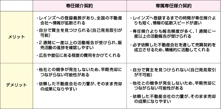 二つの媒介契約のメリットとデメリットの表